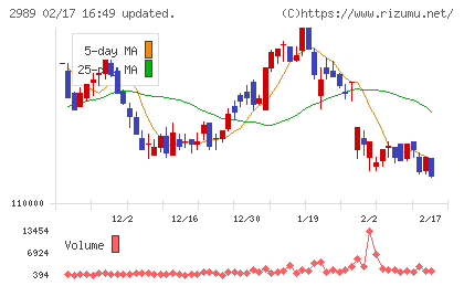 東海道リート投資法人チャート