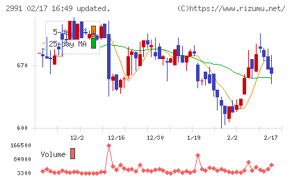 ランドネットチャート