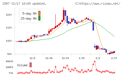 ストレージ王チャート