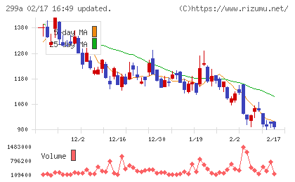 クラシルチャート