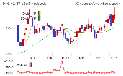 片倉工業チャート