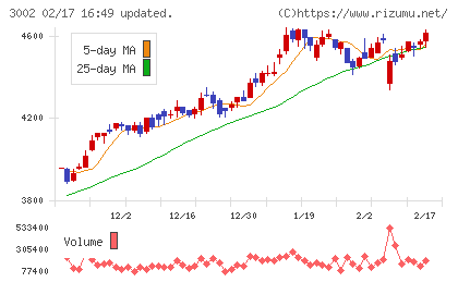 グンゼチャート