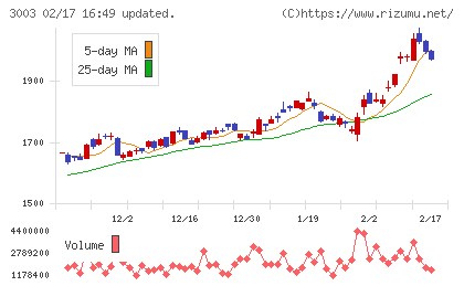 ヒューリックチャート