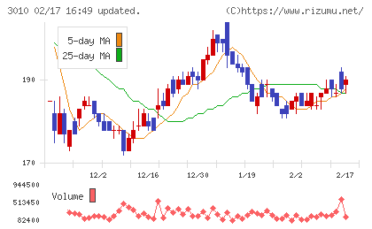 ポラリス・ホールディングスチャート