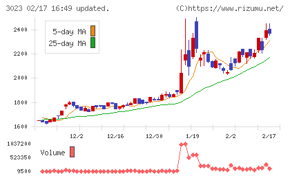 ラサ商事チャート