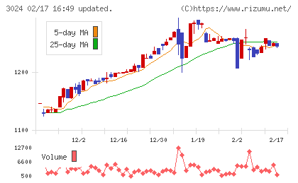 クリエイトチャート