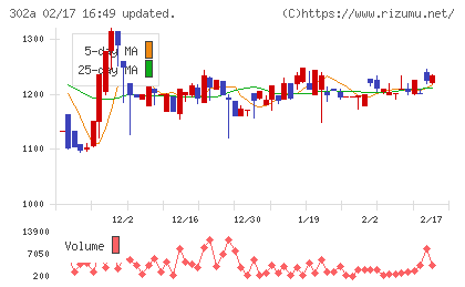 ビースタイルホールディングスチャート