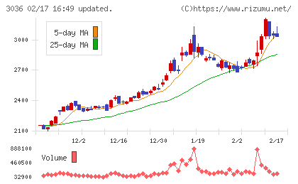 アルコニックスチャート
