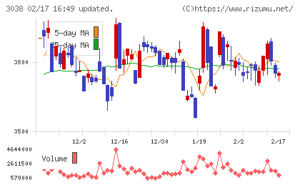 神戸物産チャート