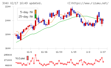 ソリトンシステムズチャート