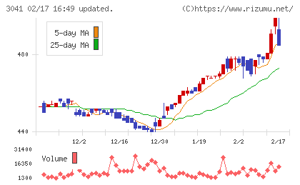 ビューティカダンホールディングスチャート
