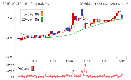 カワサキチャート