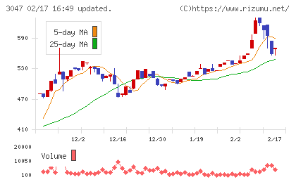 ＴＲＵＣＫ−ＯＮＥチャート