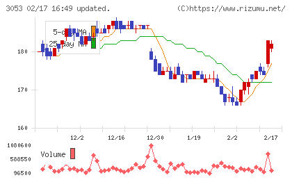ペッパーフードサービスチャート