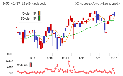 ほくやく・竹山ホールディングスチャート