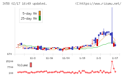 三洋堂ホールディングスチャート