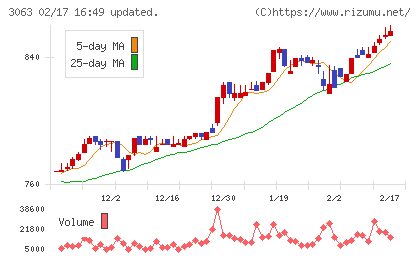 ジェイグループホールディングスチャート