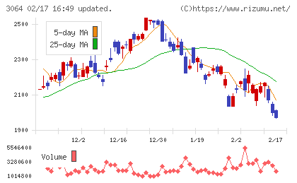 ＭｏｎｏｔａＲＯチャート