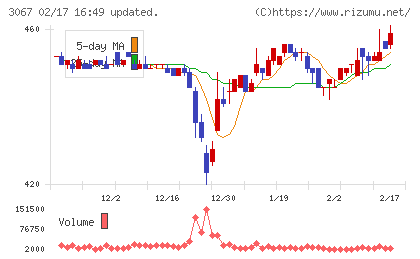 東京一番フーズチャート