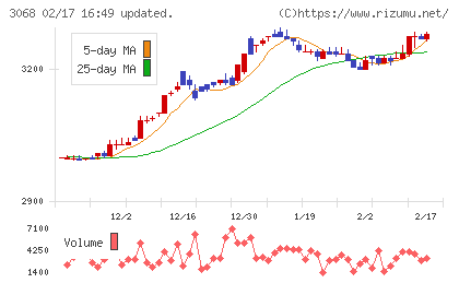 ＷＤＩチャート