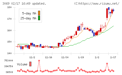 ＪＦＬＡホールディングスチャート