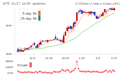 銚子丸チャート
