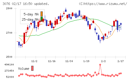 あい　ホールディングスチャート