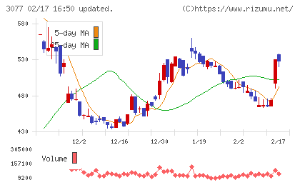 ホリイフードサービスチャート