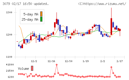 ディーブイエックスチャート