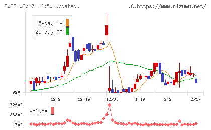 きちりホールディングスチャート