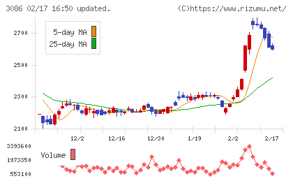 Ｊ．フロント　リテイリングチャート