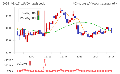 テクノアルファチャート