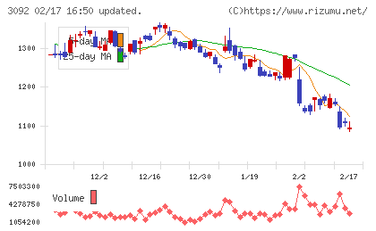 ＺＯＺＯチャート