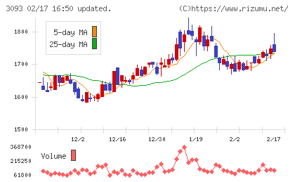 トレジャー・ファクトリーチャート