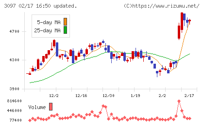 物語コーポレーションチャート