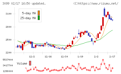 三越伊勢丹ホールディングスチャート