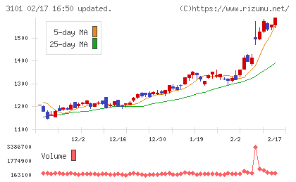 東洋紡チャート
