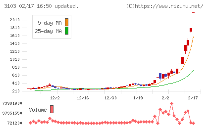 ユニチカチャート