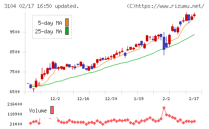 富士紡ホールディングスチャート