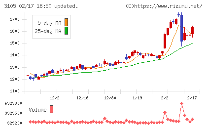 日清紡ホールディングスチャート