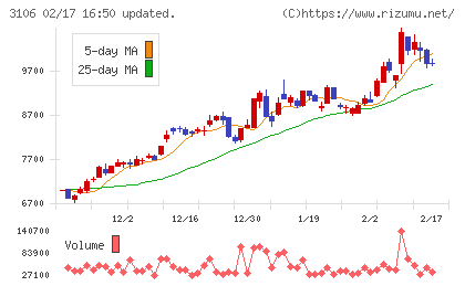 クラボウチャート