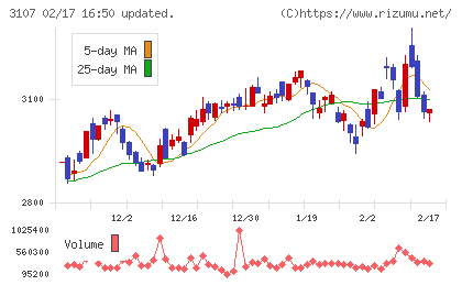 ダイワボウホールディングスチャート