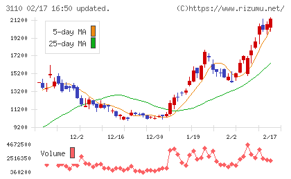 日東紡チャート