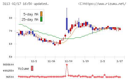 ＵＮＩＶＡ・Ｏａｋホールディングスチャート