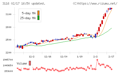 トヨタ紡織チャート