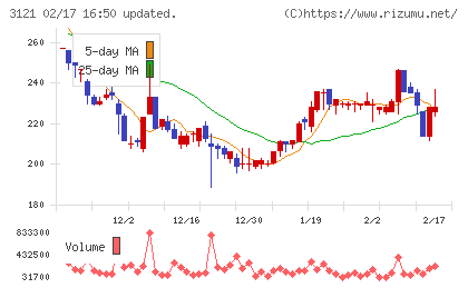 マーチャント・バンカーズチャート