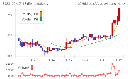 サイボーチャート