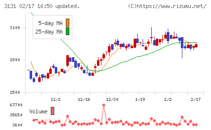シンデン・ハイテックスチャート