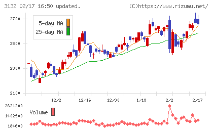 マクニカホールディングスチャート