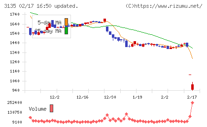 マーケットエンタープライズチャート